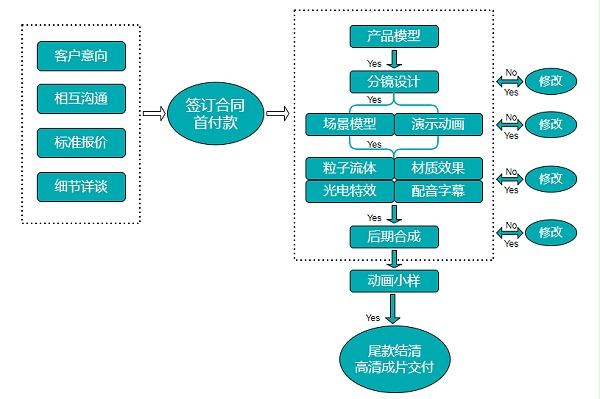 服务流程