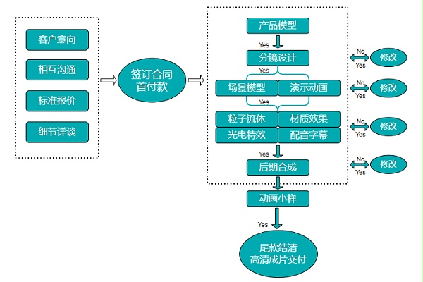 璟琰科技动画制作合作流程