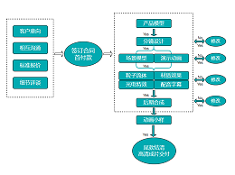 工业三维动画制作的合作流程是怎样的